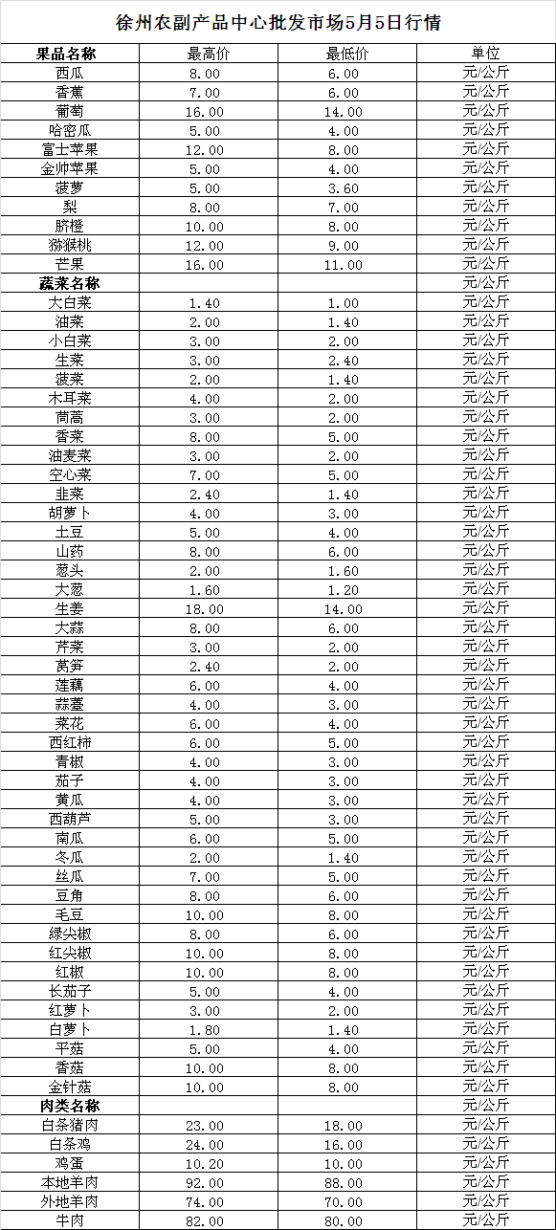 2023年5月5日价格行情