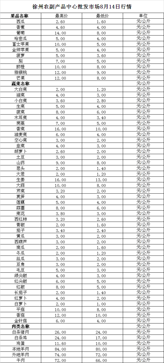 2023年8月14日价格行情