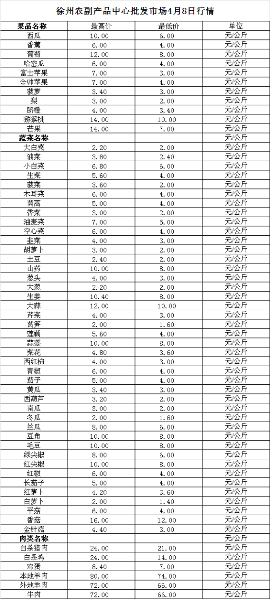 2024年4月8日价格行情