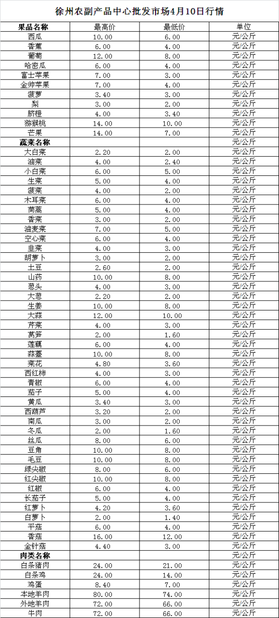 2024年4月10日价格行情