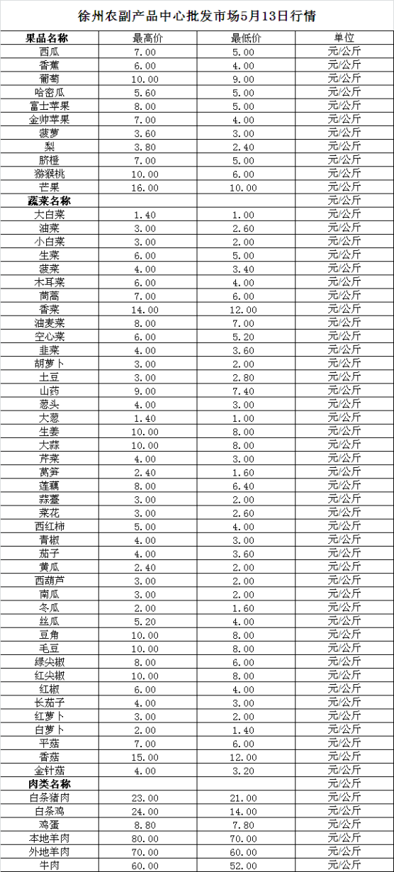 2024年5月13日价格行情