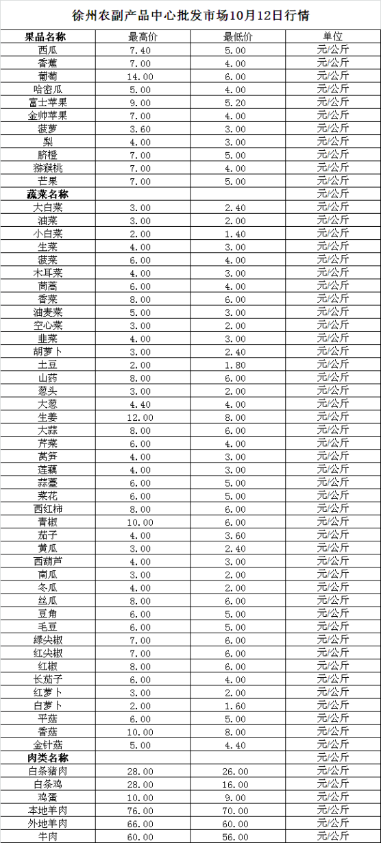 2024年10月12日价格行情