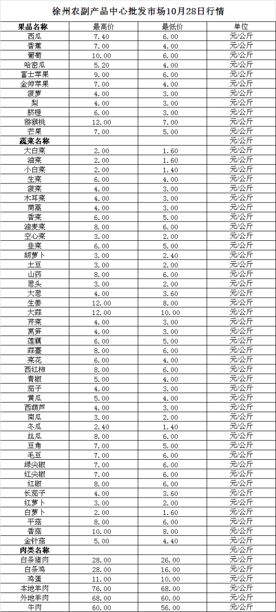 2024年10月28日价格行情