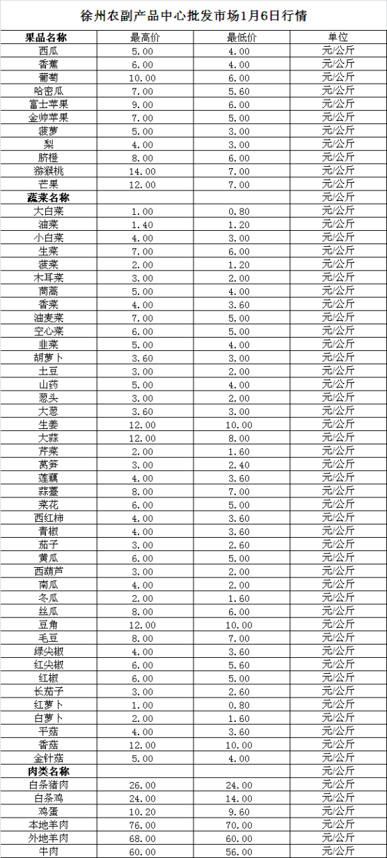 2025年1月6日价格行情